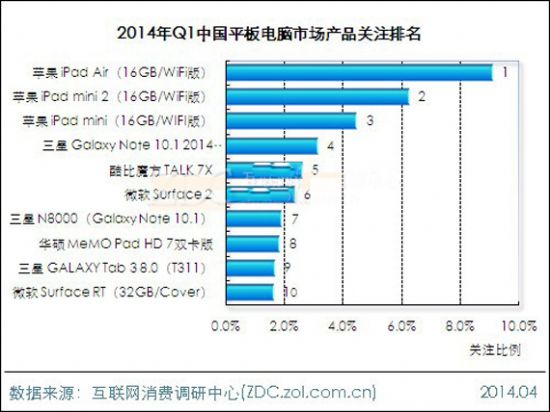 2014年第一季度平板電腦市場分析報(bào)告