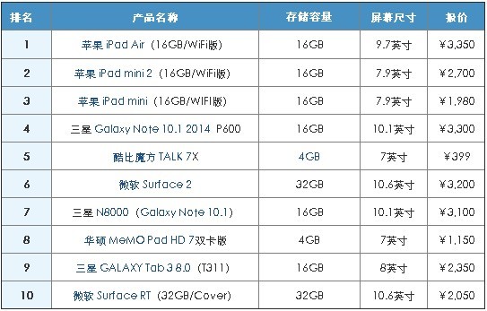 2014年第一季度平板電腦市場分析報(bào)告