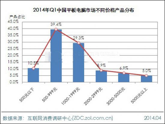 2014年第一季度平板電腦市場分析報(bào)告