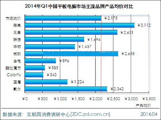 2014年第一季度平板電腦市場分析報(bào)告