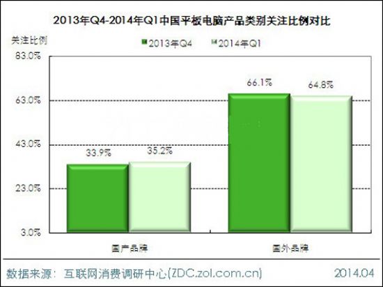 2014年第一季度平板電腦市場分析報(bào)告