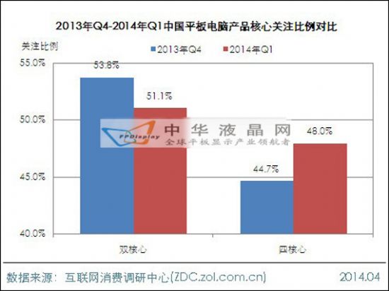 2014年第一季度平板電腦市場分析報(bào)告