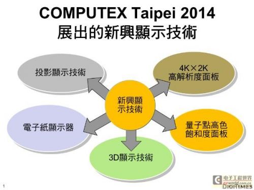 穿戴式產品成新興顯示技術應用突破點