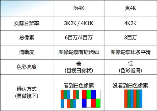 4K超清電視熱賣！性能不一選購需謹慎