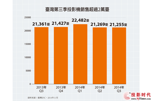 IDC調查：家用需求支撐 2014年第3季投影機出貨持平