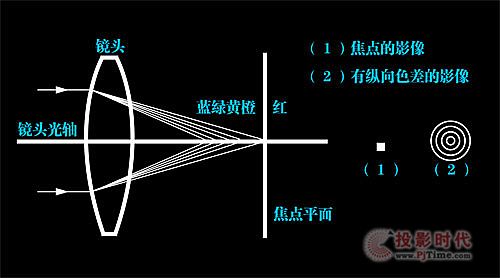 羿飛新DLP0.8鏡頭 這一次，我們比“小”