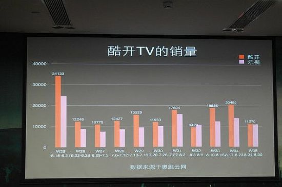 十一黃金周不火，彩電價(jià)格戰(zhàn)不可避免