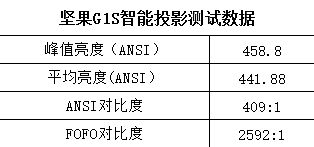 堅(jiān)果G1S移動(dòng)影院來襲測試總結(jié)、點(diǎn)評