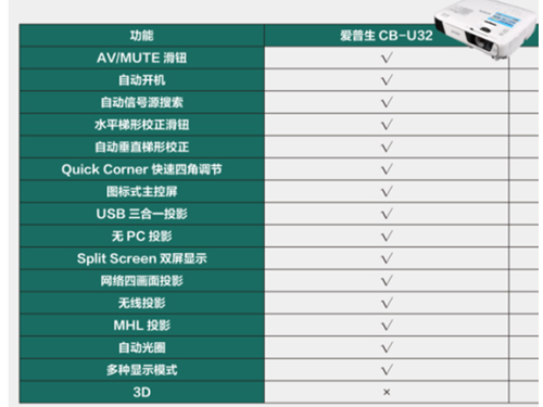 開辟商務辦公新體驗 愛普生CB-U32商務易用投影機評測