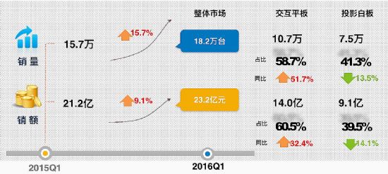 2016Q1ƽϣռͻs(lin)һ