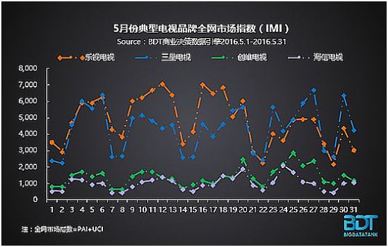 BDT大數(shù)據(jù)：5月份典型電視品牌IMarket指數(shù)發(fā)布
