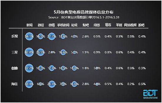 BDT大數(shù)據(jù)：5月份典型電視品牌IMarket指數(shù)發(fā)布