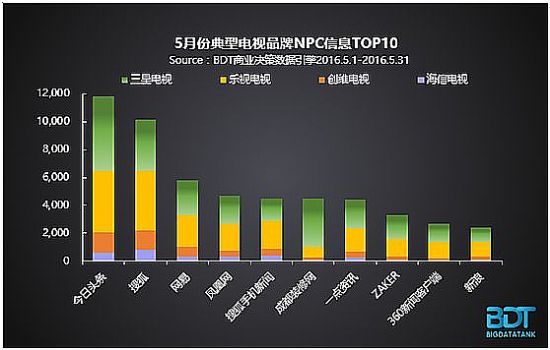 BDT大數(shù)據(jù)：5月份典型電視品牌IMarket指數(shù)發(fā)布