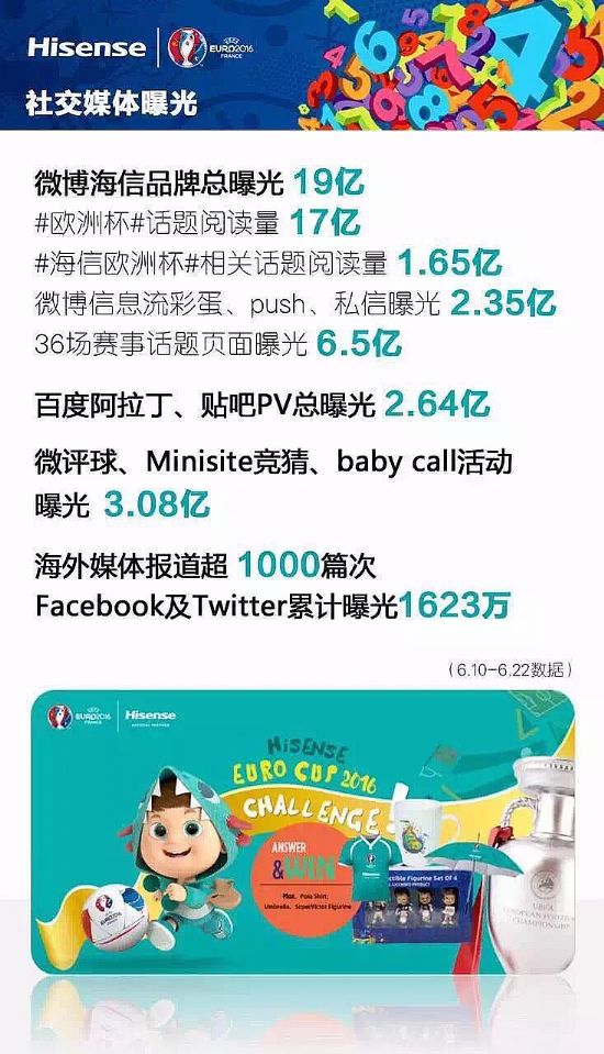 歐洲杯小組賽結束 海信權益大數據更吸睛