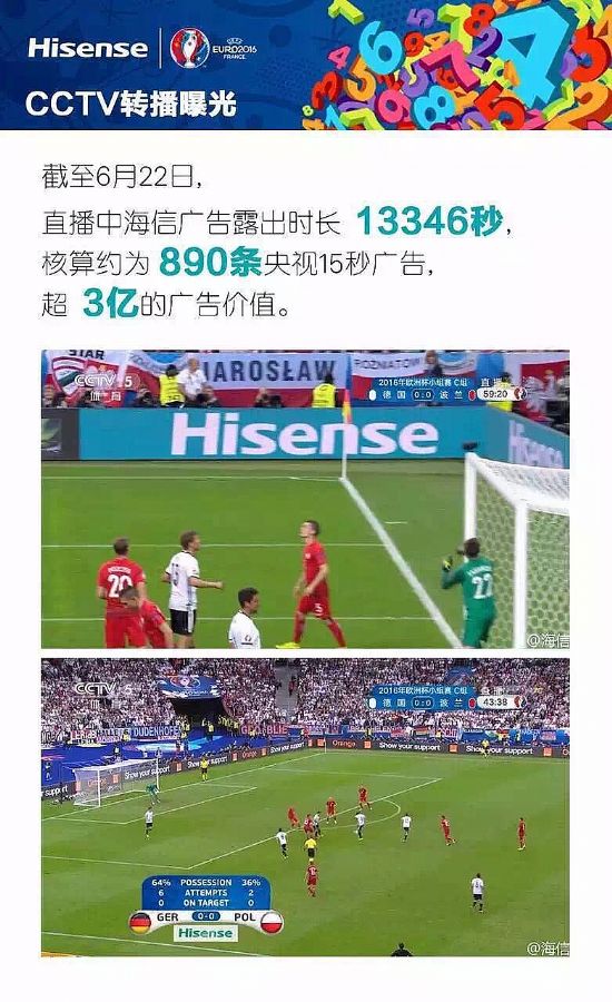 歐洲杯小組賽結束 海信權益大數據更吸睛