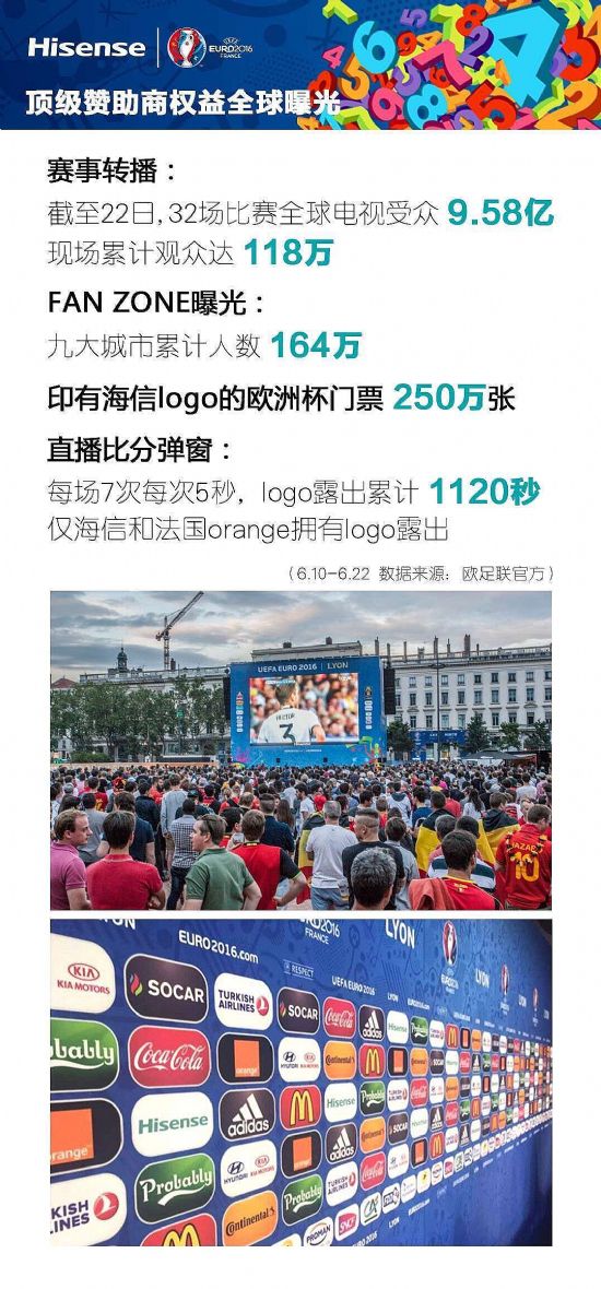 歐洲杯小組賽結束 海信權益大數據更吸睛