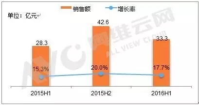 大屏拼接市場提升顯著 LED表現出眾