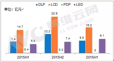 大屏拼接市場提升顯著 LED表現出眾