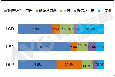 大屏拼接市場提升顯著 LED表現出眾