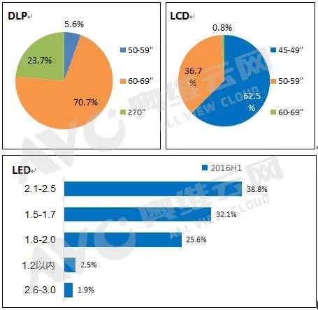 大屏拼接市場提升顯著 LED表現出眾