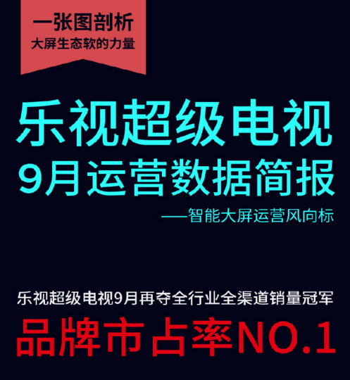 超級電視奪得9月銷量市占NO.1 樂視宣布11月進入整月生態(tài)季