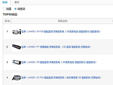 雙11堅果萬元激光電視創現象級銷量  G3投影儀單品銷量奪魁
