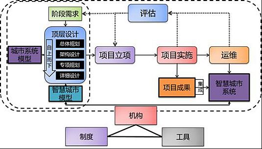 兩會成風向標 智慧城市發展五大聚焦點