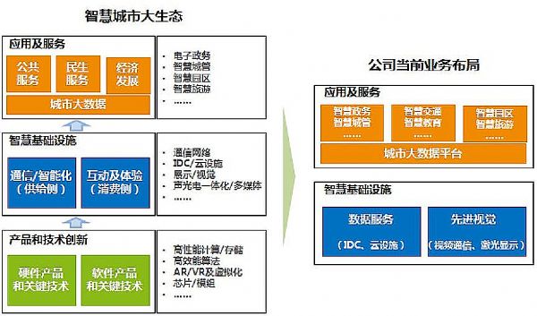 中國新型智慧城市建設提速 迪威視訊參與標準制定