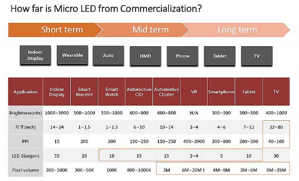 Micro LED:巨量微轉(zhuǎn)移技術(shù)依然待解