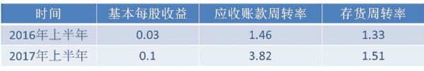 同輝信息2017年上半年業績報告，強勁開啟下半年