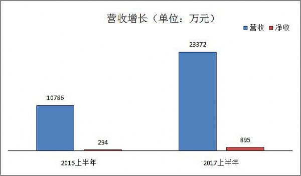 同輝信息2017年上半年業績報告，強勁開啟下半年