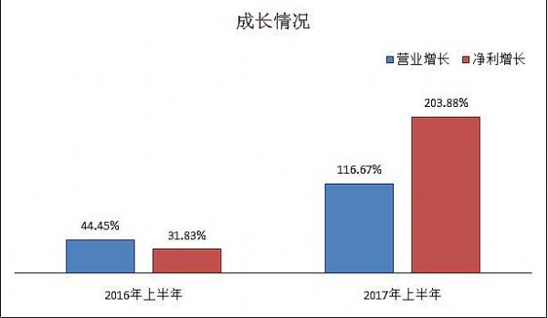 同輝信息2017年上半年業績報告，強勁開啟下半年