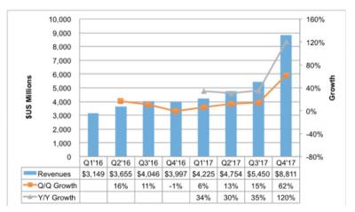 DSCC：2017年OLED收入創232億美元紀錄