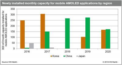 IHS：2018-2020年中國大陸OLED制造商產能逐年翻番