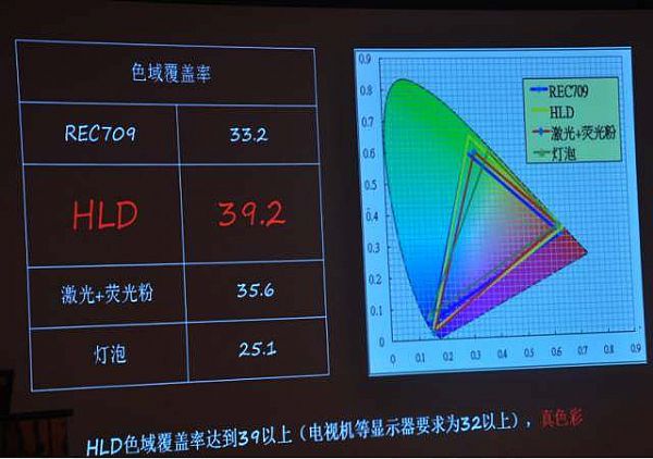 HLD光源小步快跑，借3LCD攪動投影市場