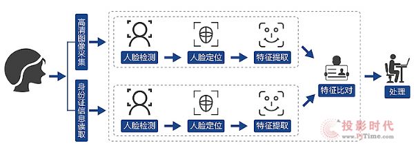 視美泰人臉識別檢票管理解決方案