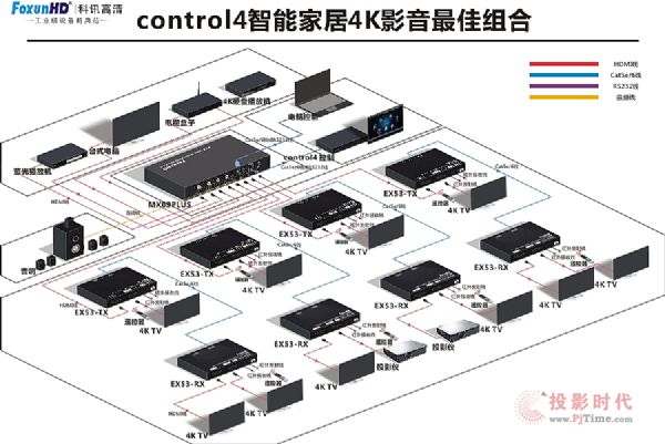 Control4聯合FoxunHD科訊高清引爆智能家居4K影院普及