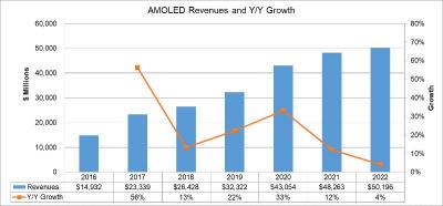 DSCC預計2022年OLED市場將達500億美元