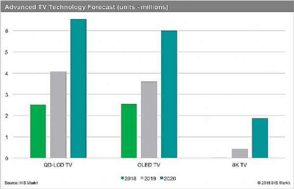 IHS Markit：2019年8K電視出貨量將超40萬(wàn)臺(tái)