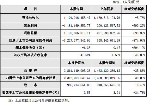 威創(chuàng)股份發(fā)布2019年度業(yè)績快報
