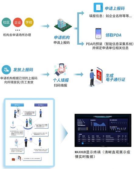 MAXHUB 推出智能疫情防控系統，助力防控組織打造高效疫情防控平臺
