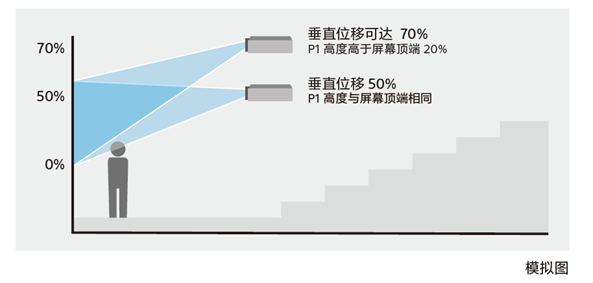 高亮畫面更精彩 索尼7000lm段系列工程投影機(jī)點(diǎn)亮多樣空間