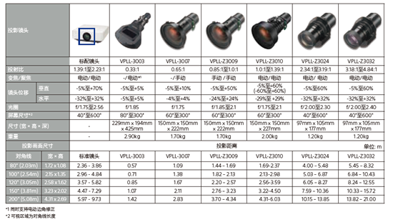 高亮畫面更精彩 索尼7000lm段系列工程投影機(jī)點(diǎn)亮多樣空間