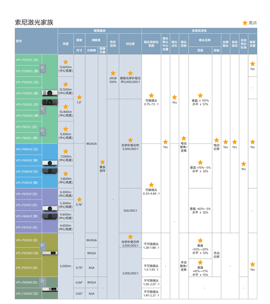 高亮畫面更精彩 索尼7000lm段系列工程投影機(jī)點(diǎn)亮多樣空間