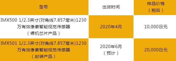 索尼發布兩款具備AI處理功能的智能視覺傳感器