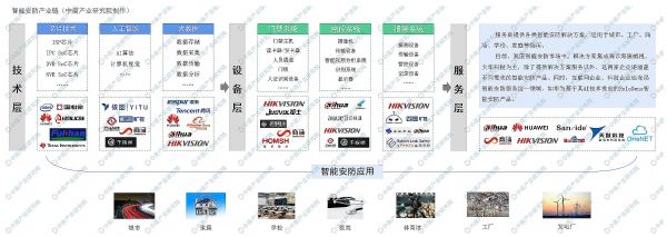 2020年中國智能安防產業(yè)鏈上中下游及投資前景深度剖析