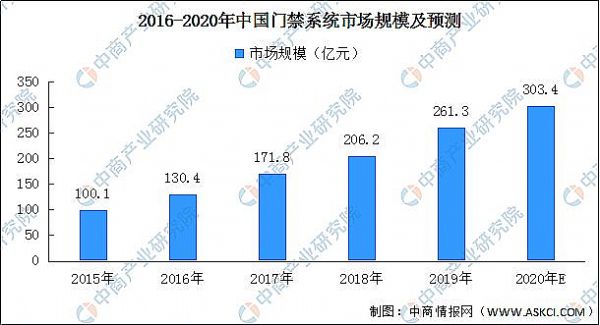 2020年中國智能安防產業(yè)鏈上中下游及投資前景深度剖析