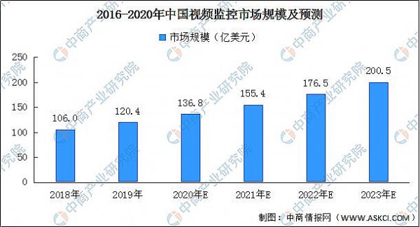 2020年中國智能安防產業(yè)鏈上中下游及投資前景深度剖析