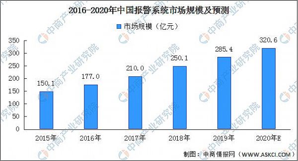 2020年中國智能安防產業(yè)鏈上中下游及投資前景深度剖析