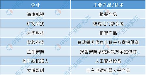 2020年中國智能安防產業(yè)鏈上中下游及投資前景深度剖析